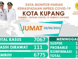 Jumlah Pasien Covid-19 di Kota Kupang Naik Lagi