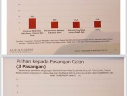 Survei SMRC: Melki-Jane atau Melki-Beri Bina Tetap Unggul dari SPK-Andry Garu dan Ansy-Refafi