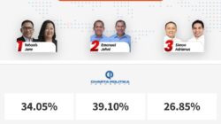 Hasil Quick Count, Melki-Johni Memimpin Sementara di Pilgub NTT