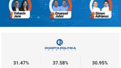 Hasil Hitung Cepat 100%, Melki-Johni 37,58%, Ansy-Jane 31,47%, Siaga 30,95%