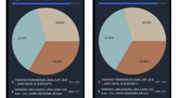 Melki-Johni Unggul 37,52 Persen di Real Count KPU, Data Masuk 87,21 Persen