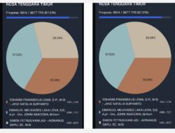 Melki-Johni Unggul 37,52 Persen di Real Count KPU, Data Masuk 87,21 Persen